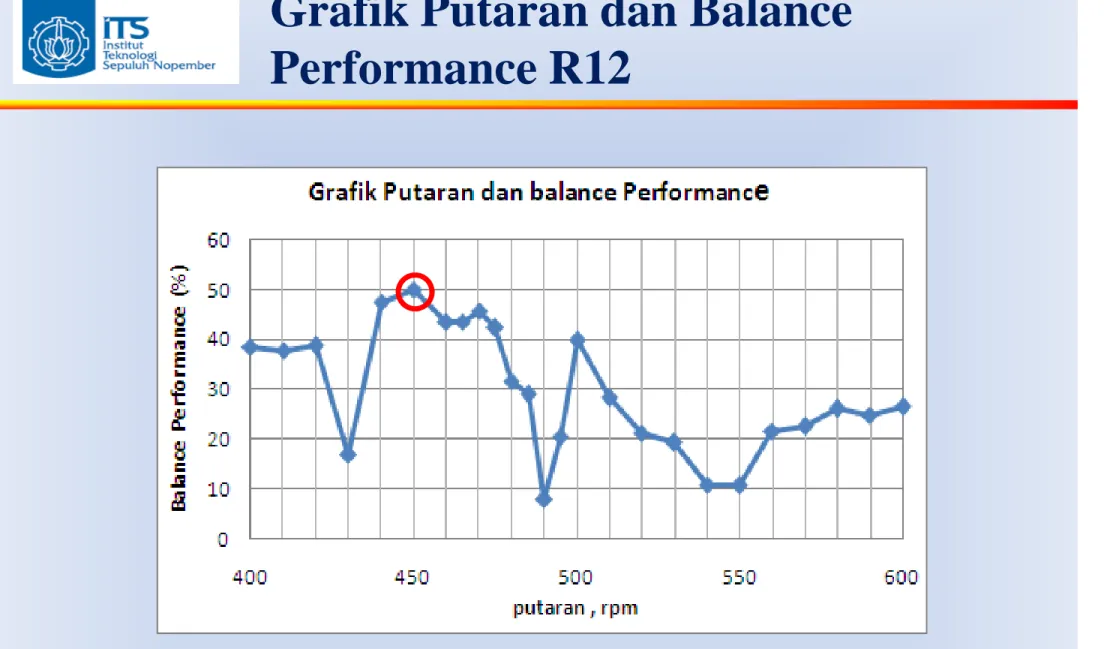 Grafik Putaran dan Balance  Performance R12