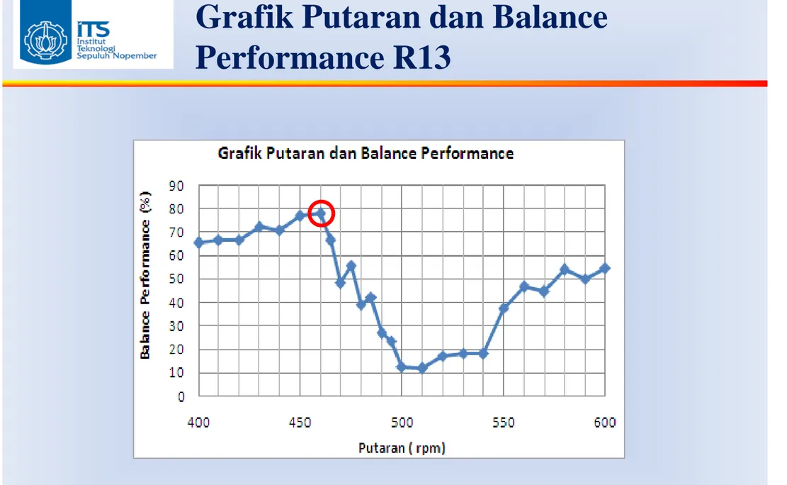 Grafik Putaran dan Balance  Performance R13