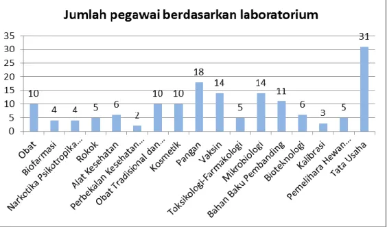 Tabel 1. Jumlah pegawai PPOMN 