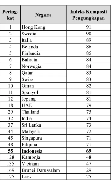Tabel 1.1.  Bank Disclosure Index 
