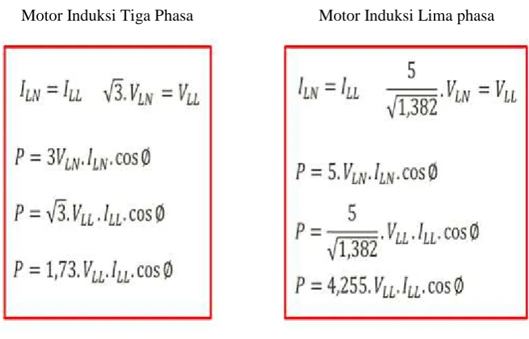 Tabel 2.1 Perbandingan motor induksi lima phasa dengan tiga phasa 