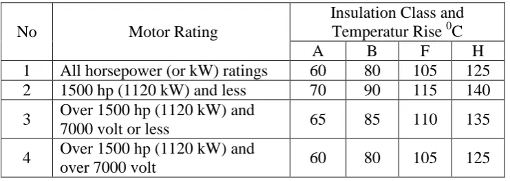 Tabel 2.2 Kenaikan suhu untuk motor besar dengan factor servis 1.0 