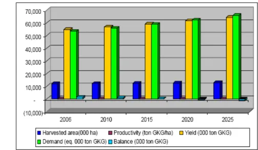 Gambar  1  menjelaskan  mengenai  perkiraan  kebutuhan  gabah  dan  tingkat  produksi  di  Indonesia  tahun  2006-2025  (Litbang  Deptan,  2007)
