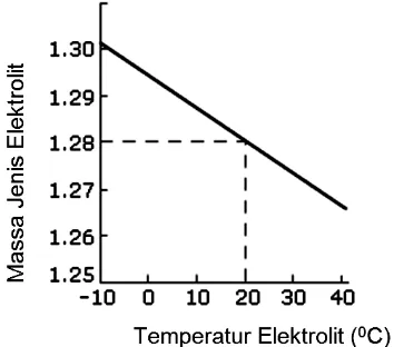 Gambar 5.17. Hubungan berat jenis elektrolit dengan temperatur elektrolit