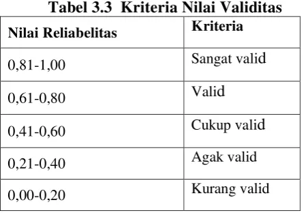 Tabel 3.3  Kriteria Nilai Validitas 