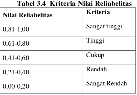 Tabel 3.4  Kriteria Nilai Reliabelitas 