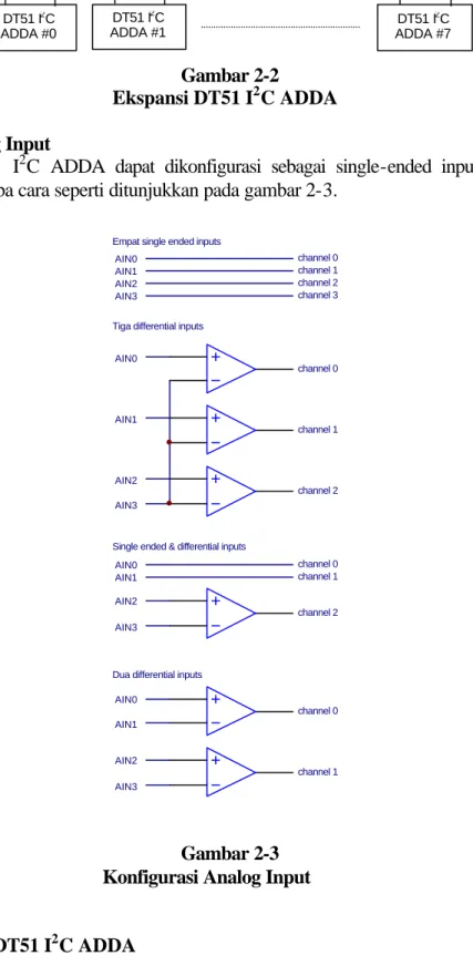 Gambar 2-3  Konfigurasi Analog Input 