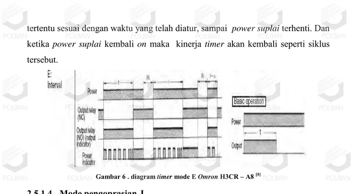 Gambar 6 . diagram timer mode E Omron H3CR – A8  [8] 