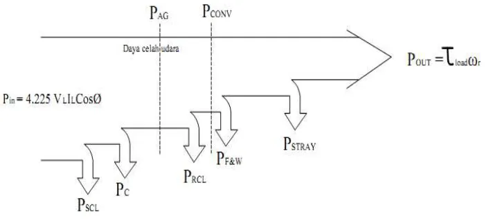 Gambar 2.10 Diagram aliran daya pada motor induksi lima phasa 