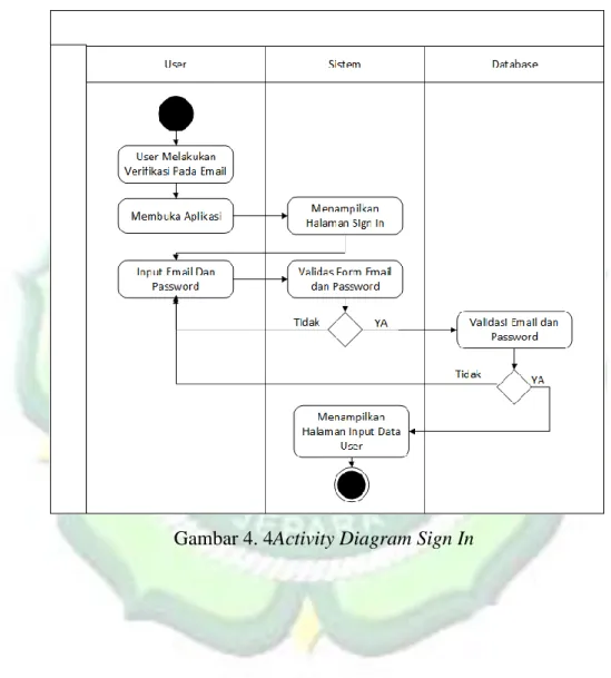 Gambar 4. 4Activity Diagram Sign In 