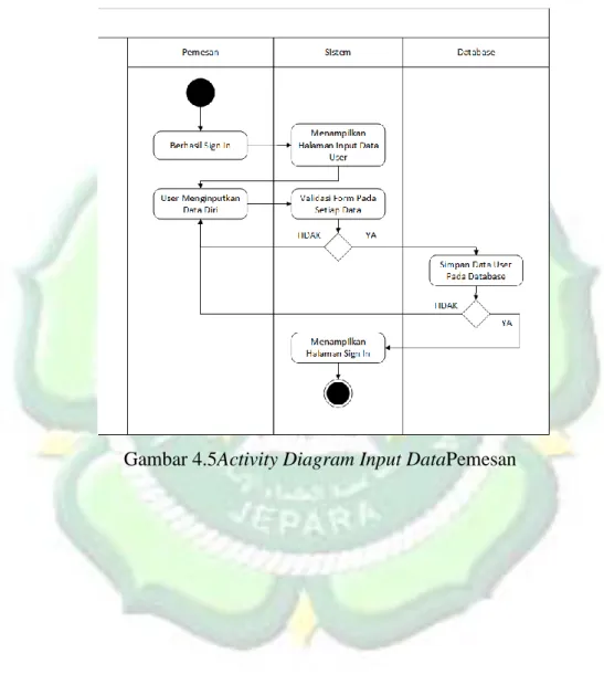 Gambar 4.5Activity Diagram Input DataPemesan 