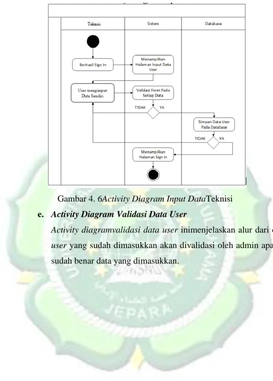 Gambar 4. 6Activity Diagram Input DataTeknisi  e.  Activity Diagram Validasi Data User 