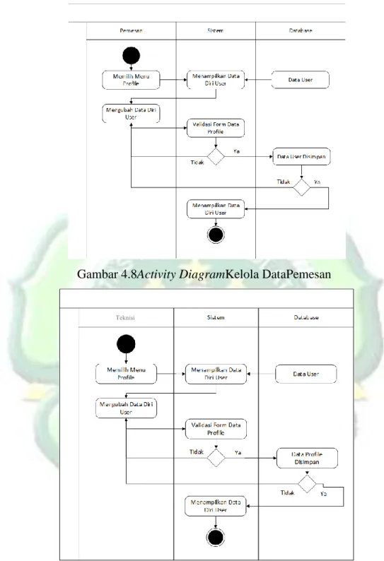 Gambar 4.8Activity DiagramKelola DataPemesan 