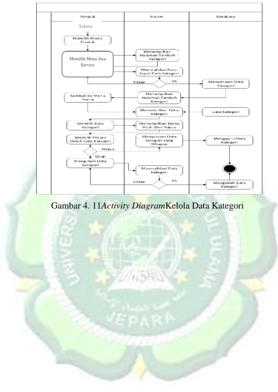 Gambar 4. 11Activity DiagramKelola Data Kategori 