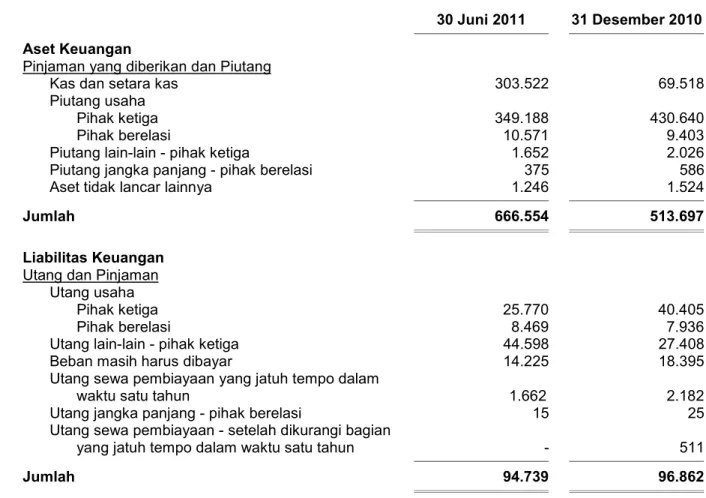 Tabel  berikut  menyajikan  aset  dan  liabilitas  keuangan  Grup  pada  tanggal-tanggal  30  Juni  2011  dan   31 Desember 2010: 