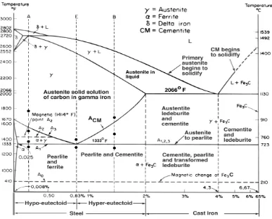 Gambar 2.4  Diagram fasa Fe-Fe3C (Callister,2007). 
