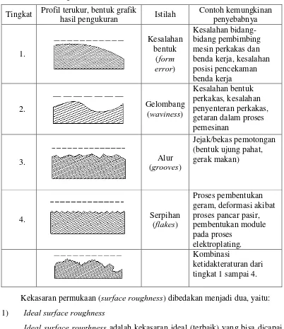 Tabel 2.10  Ketidakteraturan Suatu Profil-Konfigurasi Penampang Permukaan (Chang–Xue,2002)