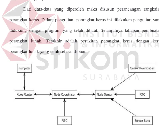 Gambar 3.1 Blok diagram 