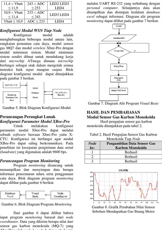 Gambar 6. Blok Diagram Program Monitoring  Dari  gambar  6  dapat  dilihat  bahwa  input  program  monitoring  barasal  dari  node  coordinator