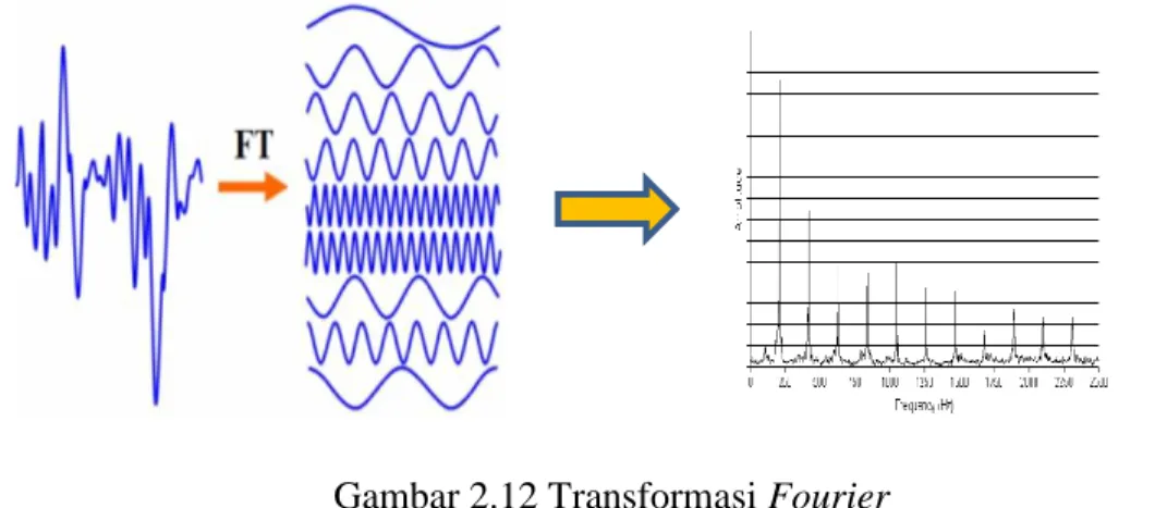 Gambar 2.12 Transformasi Fourier 