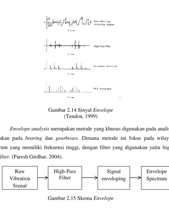 Gambar 2.14 Sinyal Envelope  (Tendon, 1999) 