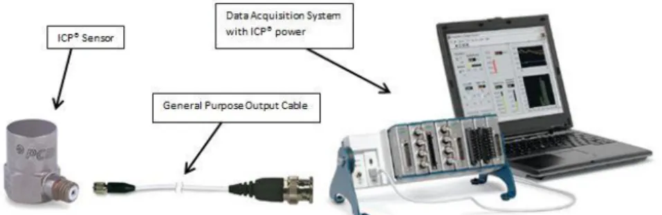Gambar 2.16 Komponen DAQ System 