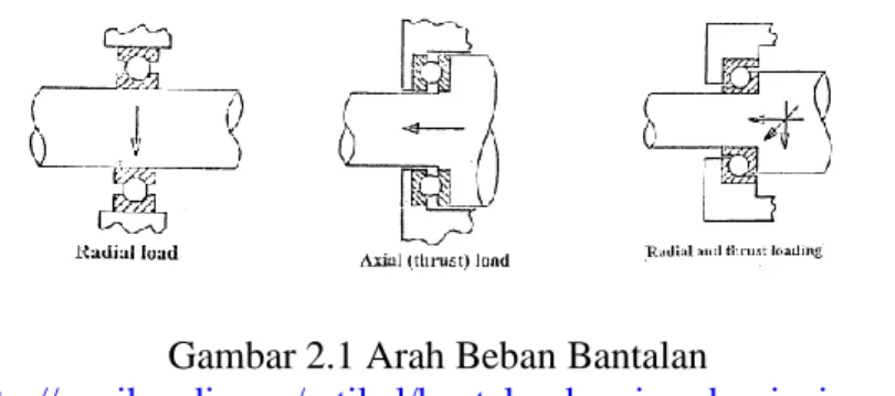 Gambar 2.1 Arah Beban Bantalan 
