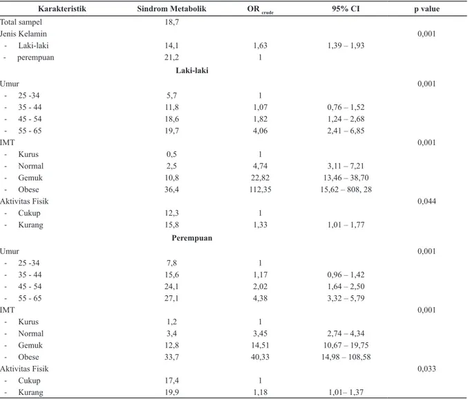 Tabel 2. Prevalensi Sindrom Metabolik pada usia 25-65 tahun menurut Karakteristik, Bogor 2011-2012