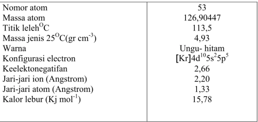 Tabel  3. Sifat – sifat Iodin  Nomor atom  Massa atom  Titik leleh O C  Massa jenis 25 O C(gr cm -3 )  Warna  Konfigurasi electron  Keelektonegatifan  Jari-jari ion (Angstrom)  Jari-jari atom (Angstrom)  Kalor lebur (Kj mol -1 ) 