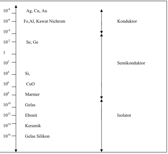 Tabel 4. Spektrum Resistivitas (hambatan listrik) dalam ohm meter (Ω m )         10 -8       Ag, Cu, Au 