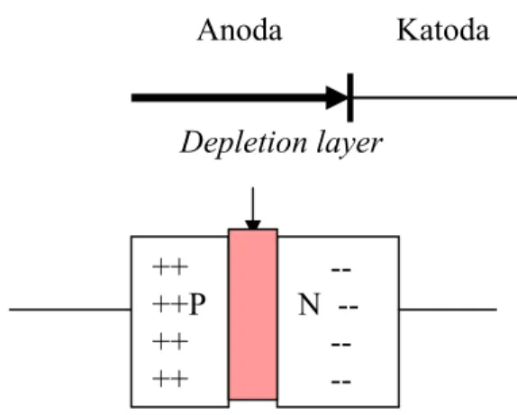 Gambar 6 Simbol dan struktur dioda (PN junction) (Rio., et al 1999) 