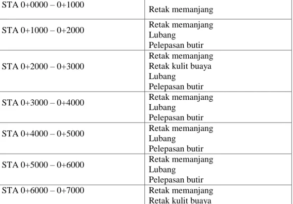 Tabel 1. 1 Data kerusakan perkerasan 