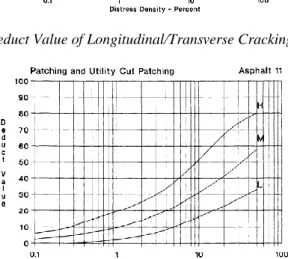 Gambar 2. 30 Deduct Value of Patching and Utility Cut Patching (Shahin, 1994) 