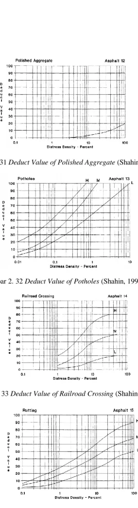 Gambar 2. 31 Deduct Value of Polished Aggregate (Shahin, 1994) 