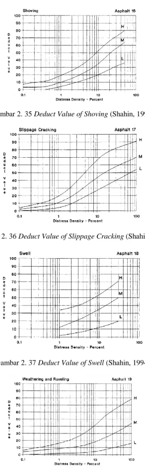 Gambar 2. 36 Deduct Value of Slippage Cracking (Shahin, 1994) 