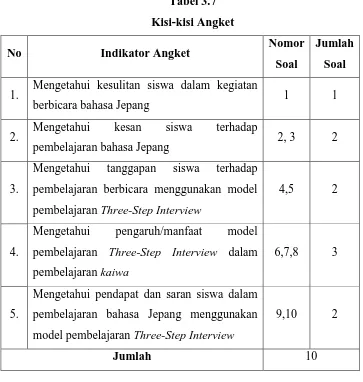Tabel 3.7 Kisi-kisi Angket 