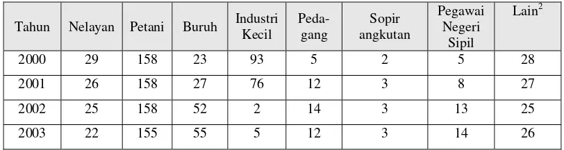 Tabel 10.  Jumlah Penduduk Berdasarkan Pekerjaan di Desa Tanggultlare. 