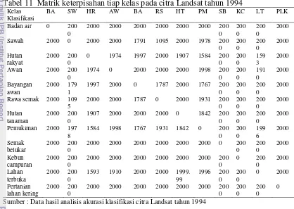 Tabel 11  Matrik keterpisahan tiap kelas pada citra Landsat tahun 1994 