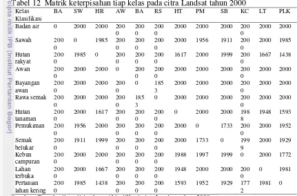 Tabel 12  Matrik keterpisahan tiap kelas pada citra Landsat tahun 2000 