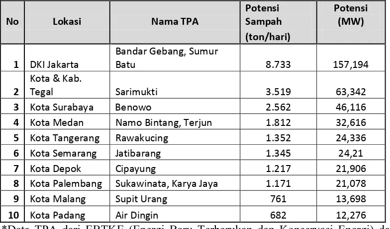 Tabel 2.2 Potensi 10 TPA terbesar di Indonesia untuk menghasilkan listrik 