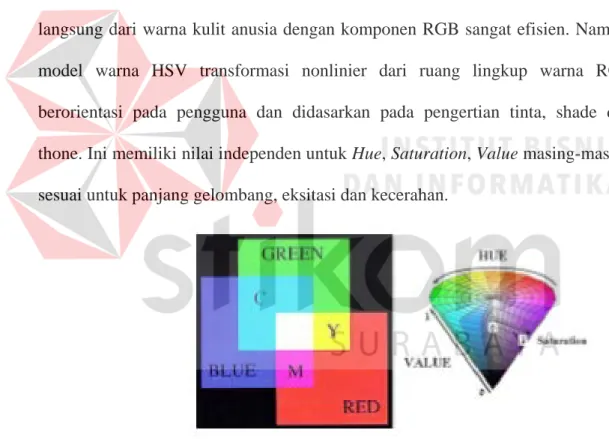 Gambar 2.1 Sistem Koordinat HSV 