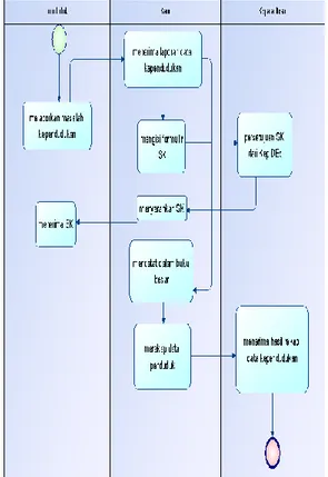Gambar 3.1  Diagram BPMN Sistem Lama 