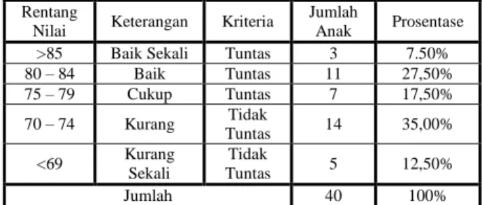 Tabel  4.2.  Data  Hasil  Belajar  Lay  Up  shot  Bola  Basket  Setelah  Diberikan  Siklus 1 