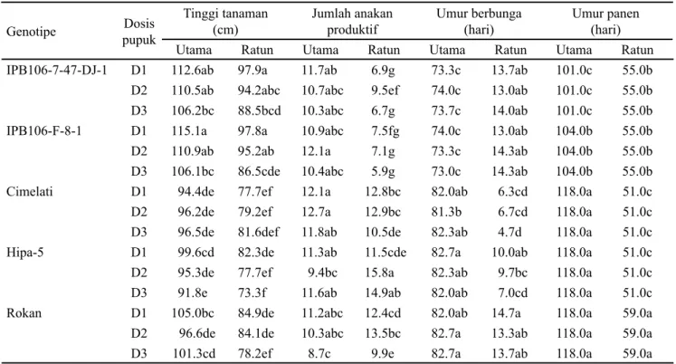 Tabel 2.  Komponen hasil dan hasil lima genotipe padi yang diberi perlakuan pemupukan