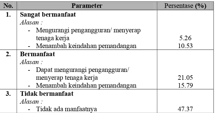 Tabel 4.4. Persepsi Responden Mengenai Manfaat Hutan Mangrove Segi 