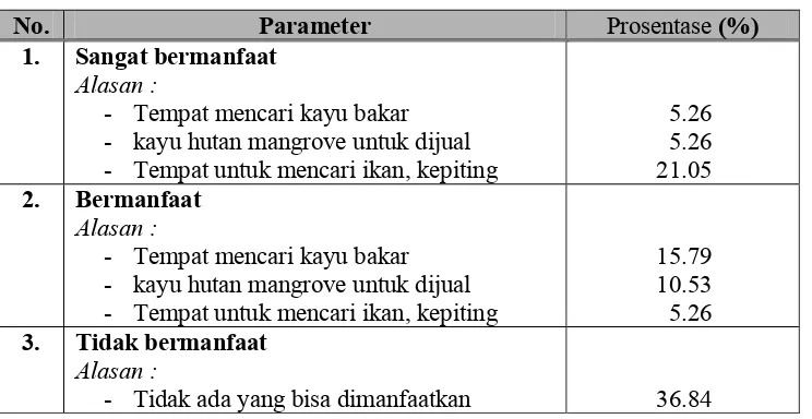 Tabel 4.3 Persepsi Responden Mengenai Manfaat Hutan Mangrove Segi Teknis 