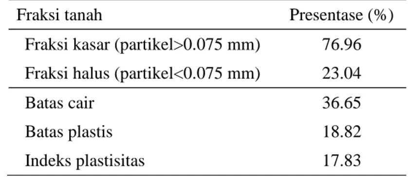 Tabel  5    Indeks  plastisitas  dan  ukuran  fraksi  tanah  Laboratorium  Lapangan  Siswadhi Soepardjo 
