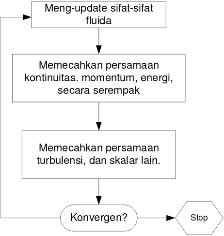 Gambar 3.3 Diagram alir metode solusi coupled [Ref. 12, hal. 17-6]