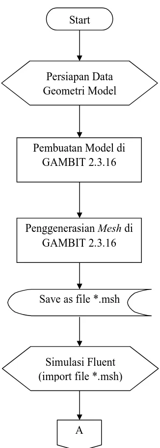 Gambar 4.3Pembuatan Model diGAMBIT 2.3.16 Diagram alir