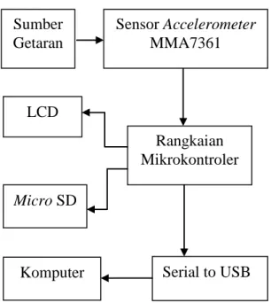 Gambar  2  merupakan  rangkaian  accelerometer  MMA7361  yang  memiliki  14 pin, dengan 3 pin out untuk mendeteksi  getaran  pada  sumbu  x,  sumbu  y,  dan  sumbu  z,  yang  dihubungkan  ke  pin  ADC  pada  port  A.0  sampai  port  A.2  mikrokontroller
